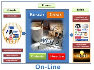 ProcesoSalidaEntradaBuscarCrearInformaciónGeneración de Nuevos Contenidos Nuevas redes sociales EducativasHerramientas Multimedia lesContrastarInteractuarTrabajo colaborativoIntegración TICSOn-Line