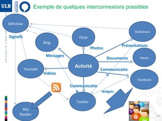 33
Activité
Facebook
Flickr
Youtube
Slideshare
Blog
Delicious
RSS
Reader
Twitter
issuuMessages
Photos
Présentations
Documents
Communication
Communication
Vidéos
Signets
Interconnexions ?
Widgets
Web 2.0 : Principaux outils
 