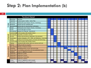 Step 2:  Plan Implementation (b) 