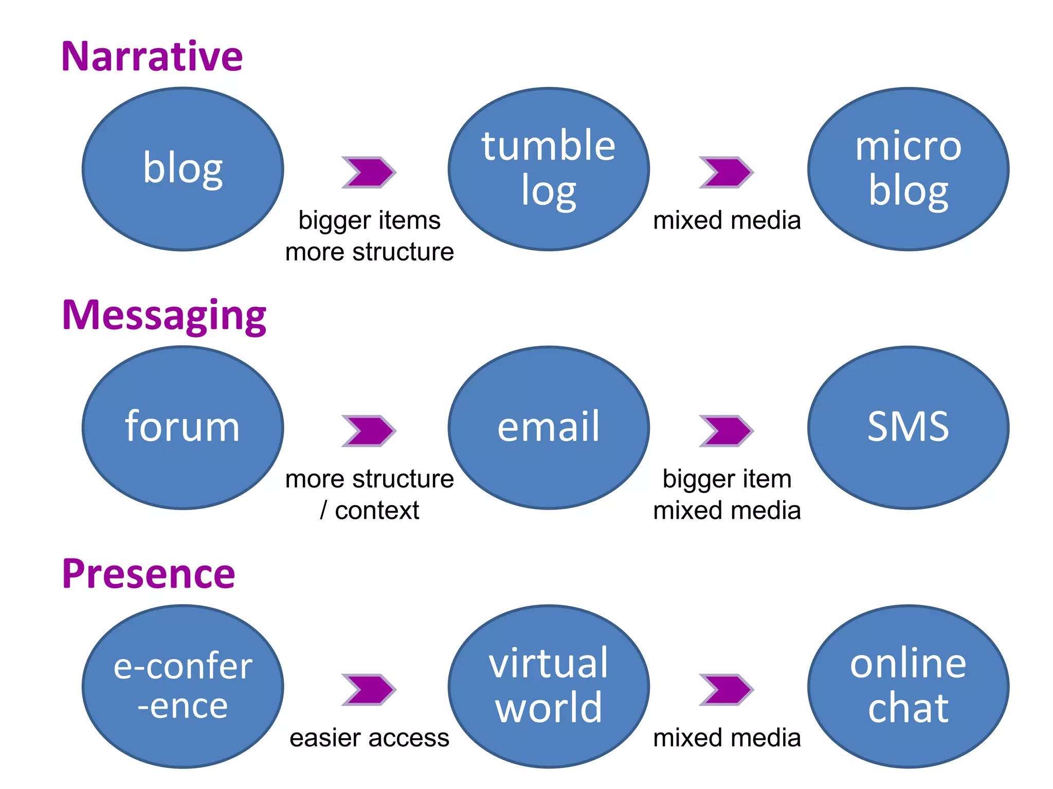 blog tumblelog micro blog mixed media bigger items more structure Narrative forum email SMS bigger item mixed media more structure / context Messaging e-confer -ence virtual world online chat mixed media easier access Presence 