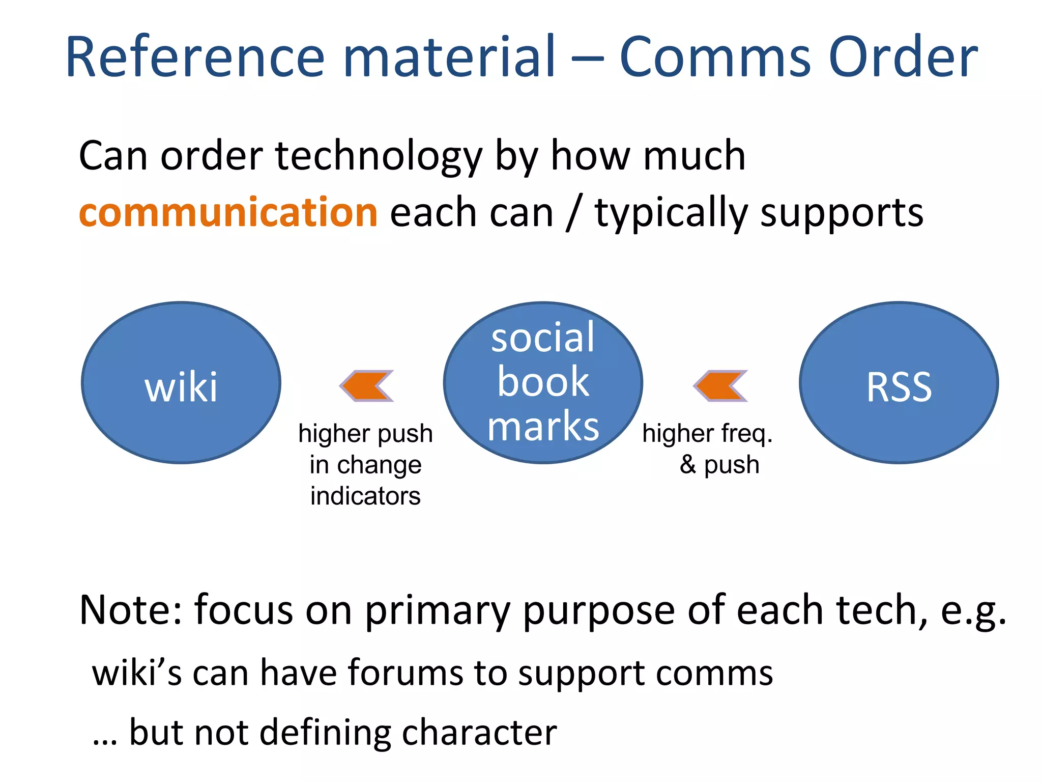 Reference material – Comms Order Can order technology by how much  communication  each can / typically supports Note: focus on primary purpose of each tech, e.g. wiki’s can have forums to support comms …  but not defining character wiki social book marks RSS higher freq. & push higher push in change indicators 