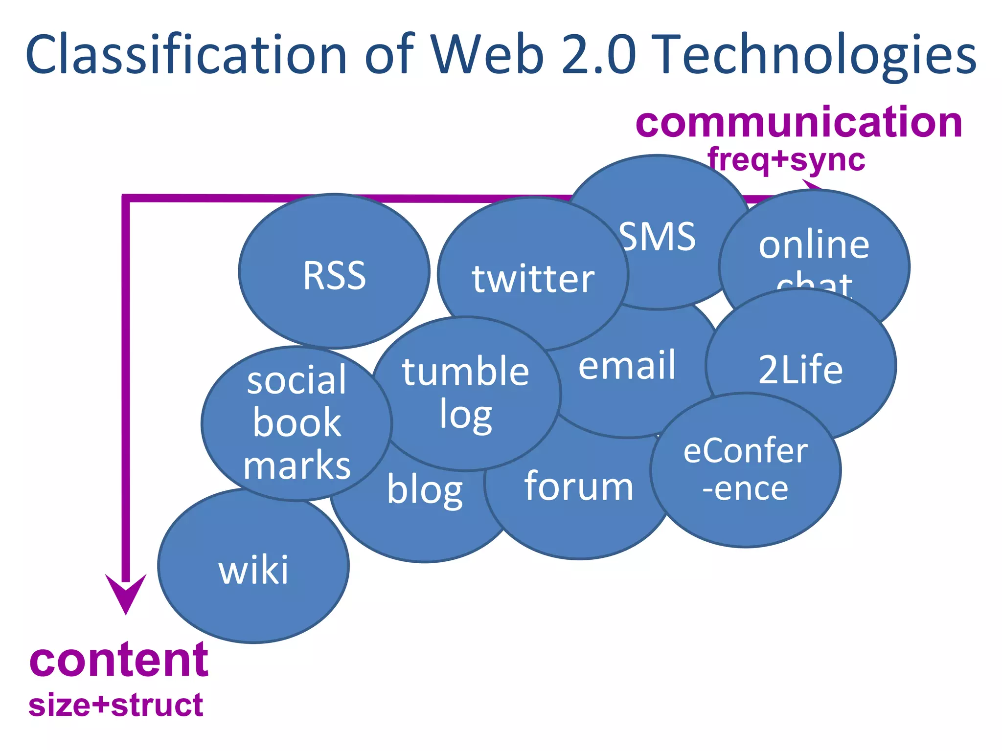 Classification of Web 2.0 Technologies communication content freq+sync size+struct wiki blog forum email SMS twitter online chat tumblelog social book marks RSS 2Life eConfer-ence 