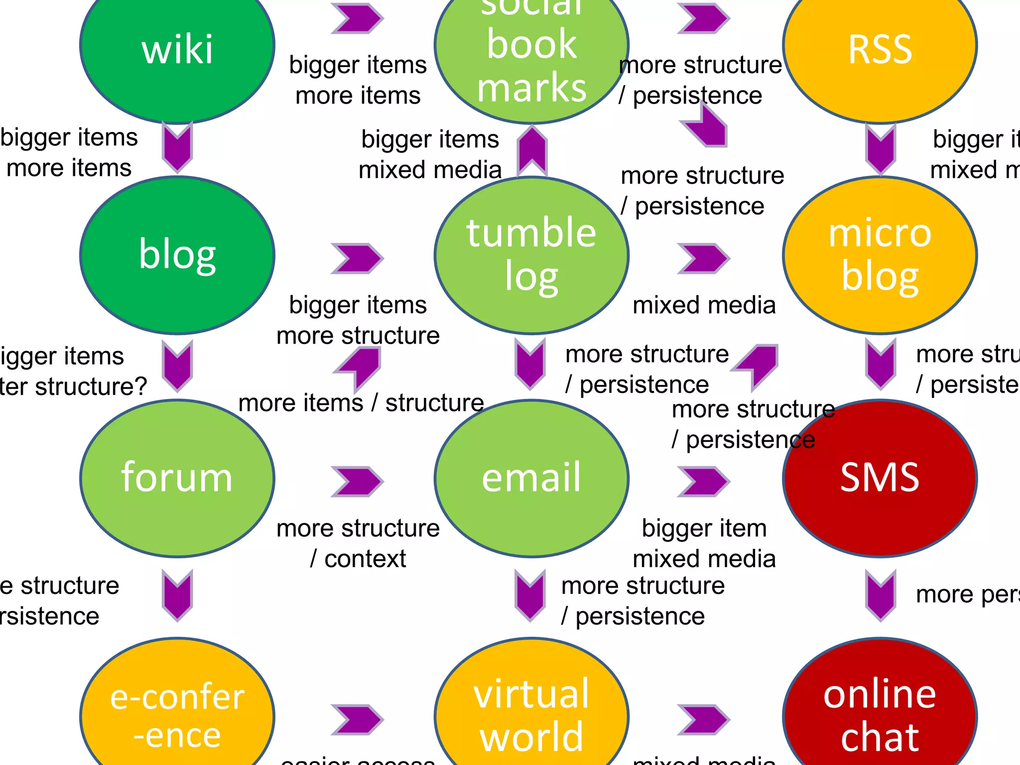 tumblelog micro blog tumblelog micro blog blog wiki blog forum email SMS e-confer -ence virtual world online chat wiki social book marks RSS mixed media bigger items more structure bigger item mixed media more structure / context mixed media easier access more structure / persistence bigger items more items bigger items more items bigger items mixed media more structure / persistence more structure / persistence bigger items better structure? bigger items mixed media more structure / persistence more structure / persistence more items / structure more structure / persistence more structure / persistence more persistence 