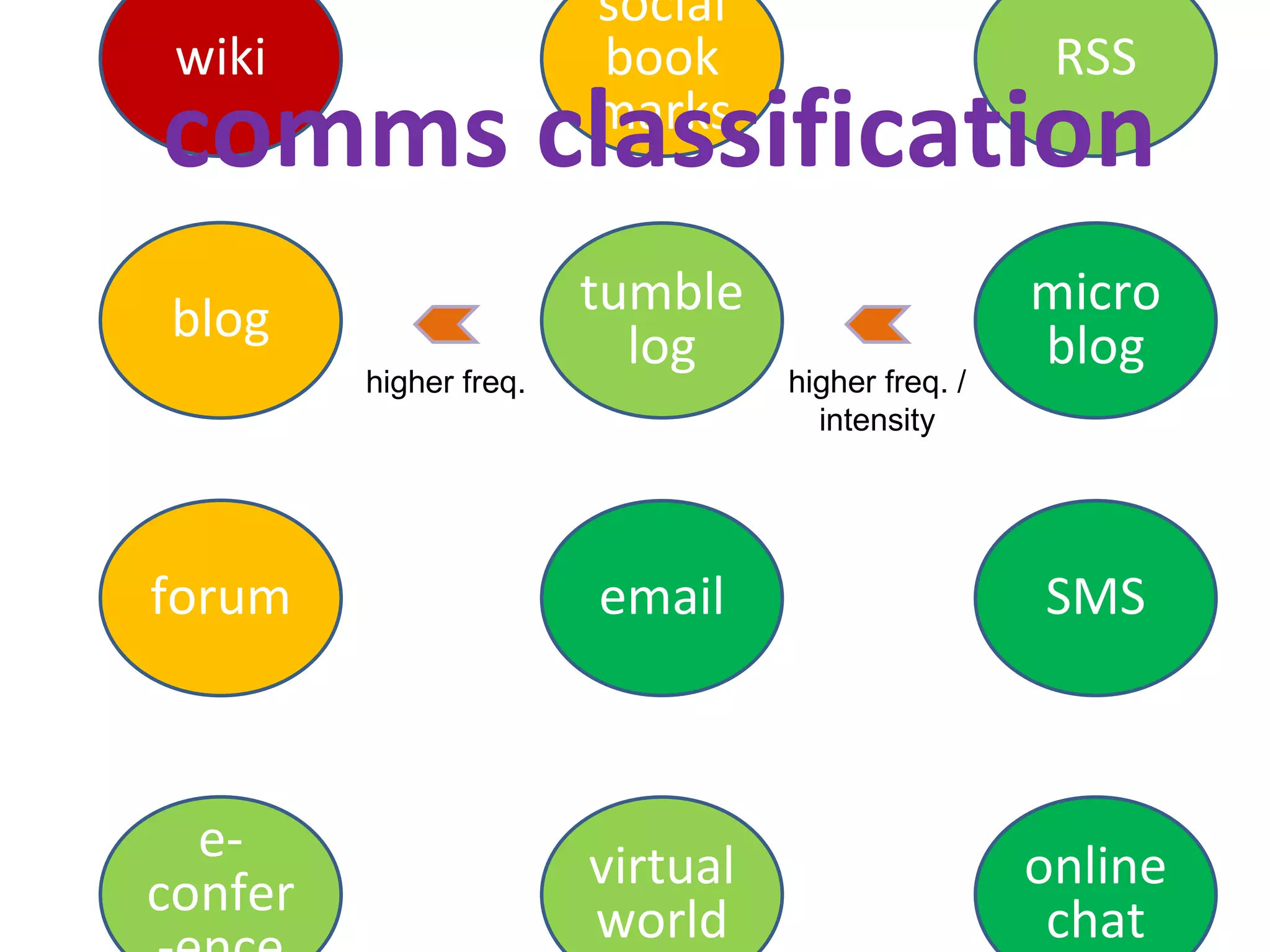 blog tumblelog micro blog forum email SMS e-confer -ence virtual world online chat wiki social book marks RSS comms classification higher freq. / intensity higher freq. 