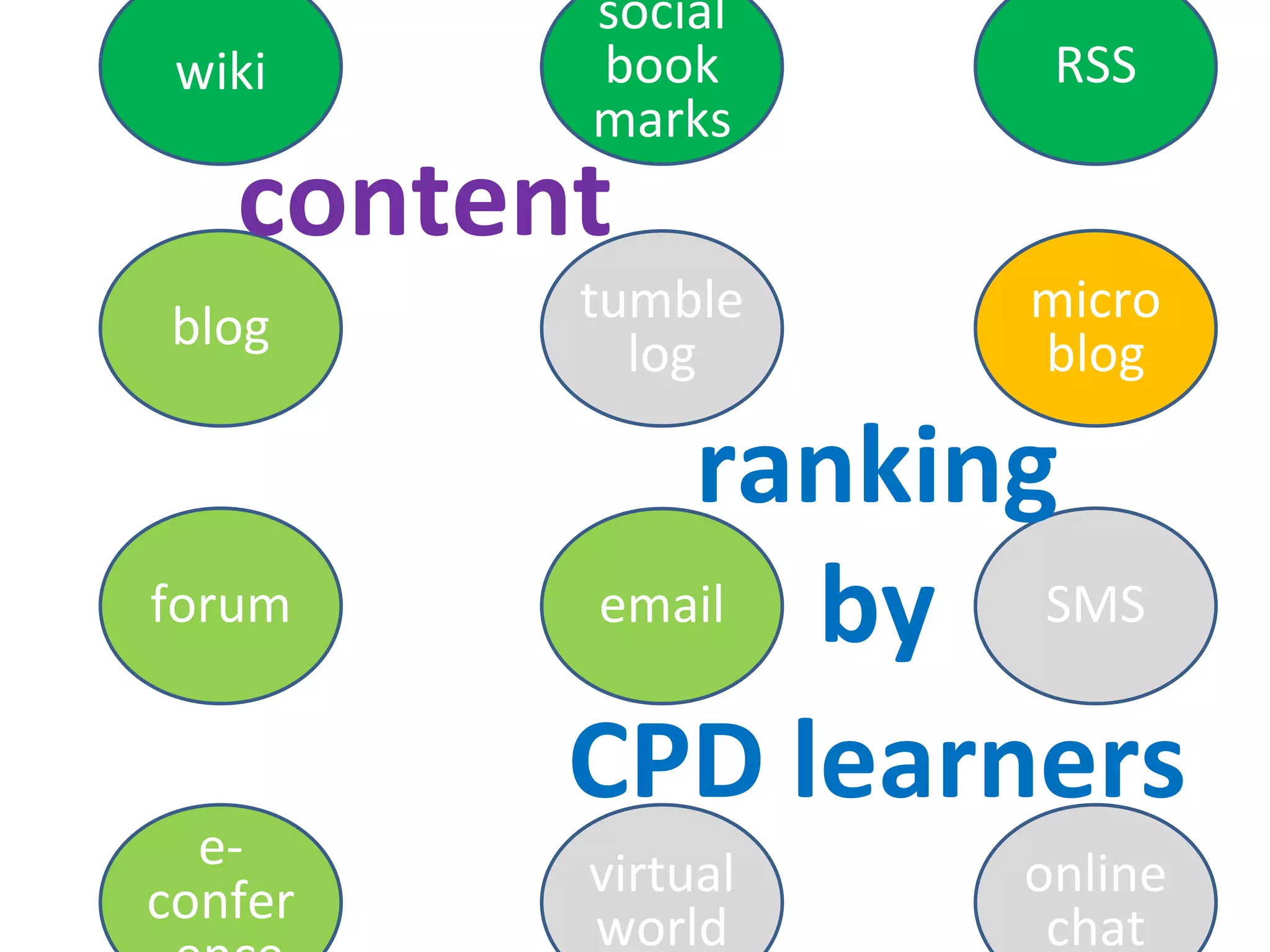 blog tumblelog micro blog forum email SMS e-confer -ence virtual world online chat wiki social book marks RSS content ranking by CPD learners 