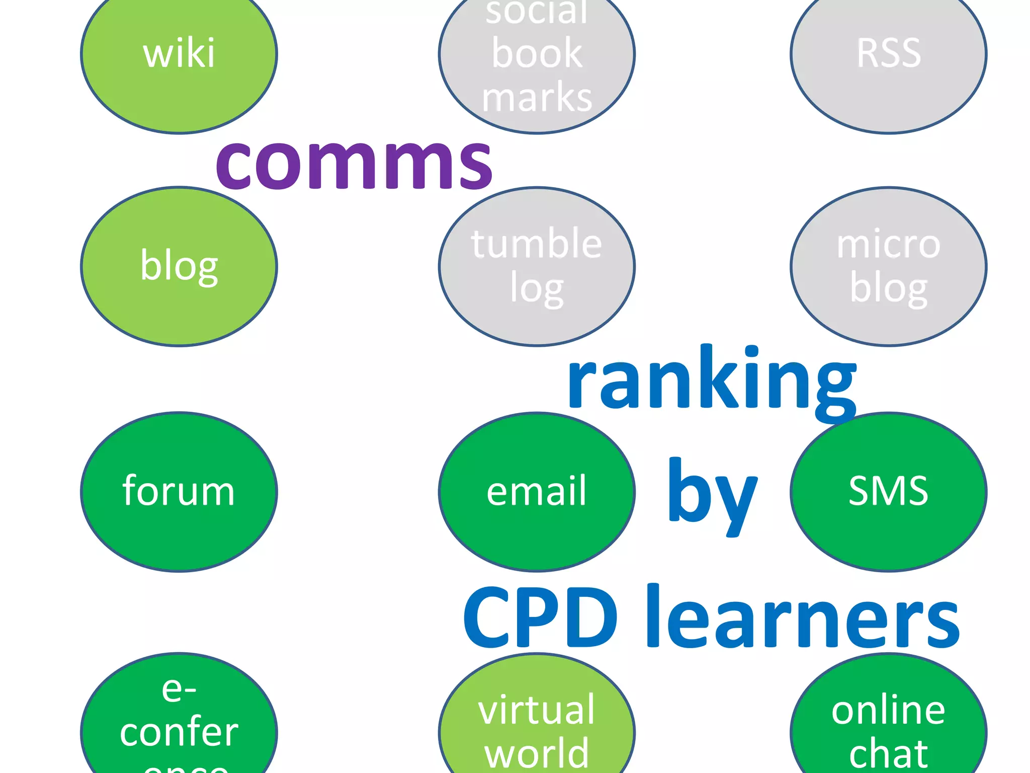 blog tumblelog micro blog forum email SMS e-confer -ence virtual world online chat wiki social book marks RSS comms ranking by CPD learners 