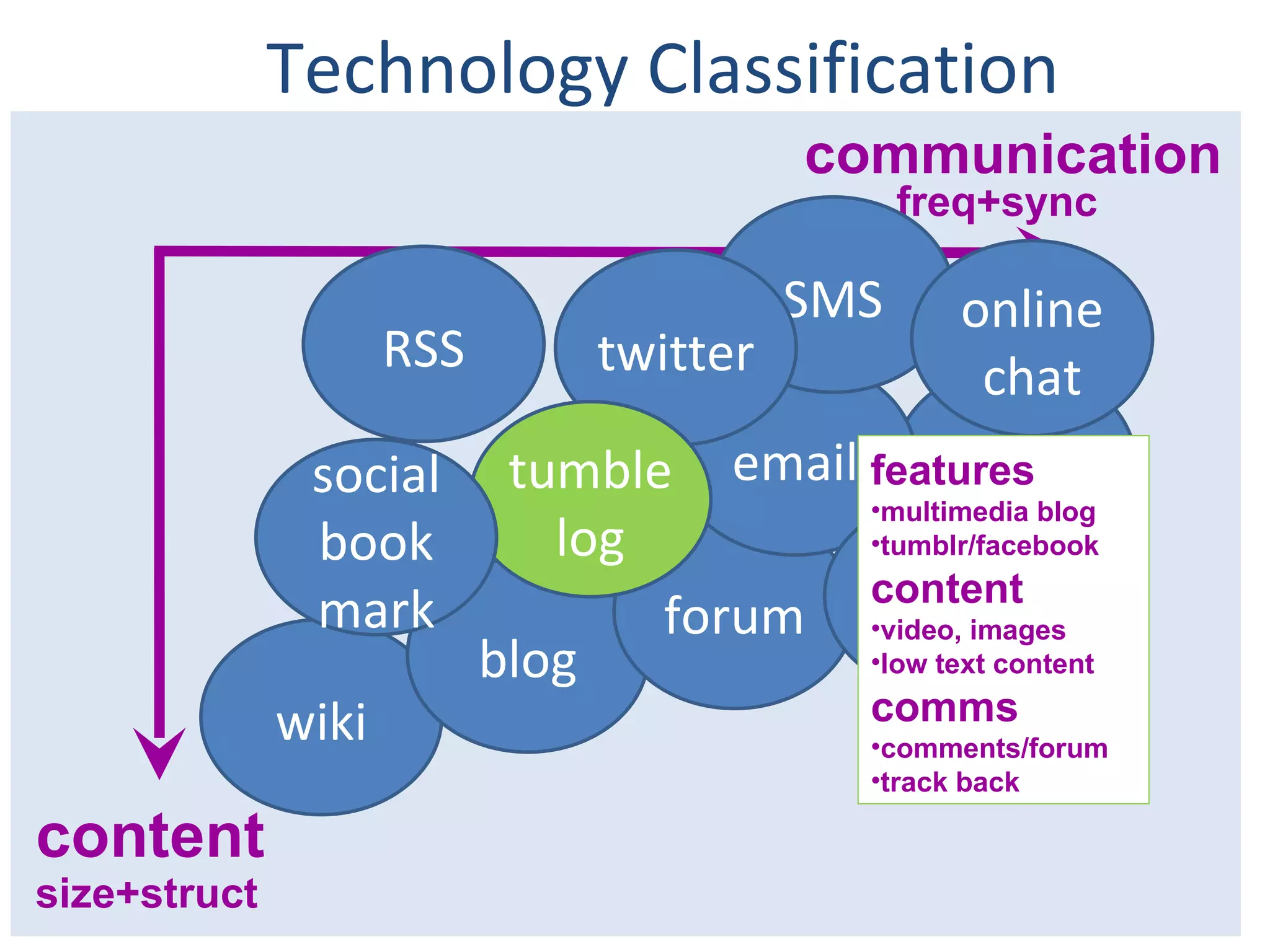 Technology Classification tumblelog communication content freq+sync size+struct wiki blog 2Life forum email SMS twitter eConference online chat tumblelog social book mark RSS features multimedia blog tumblr/facebook content video, images low text content comms comments/forum track back 