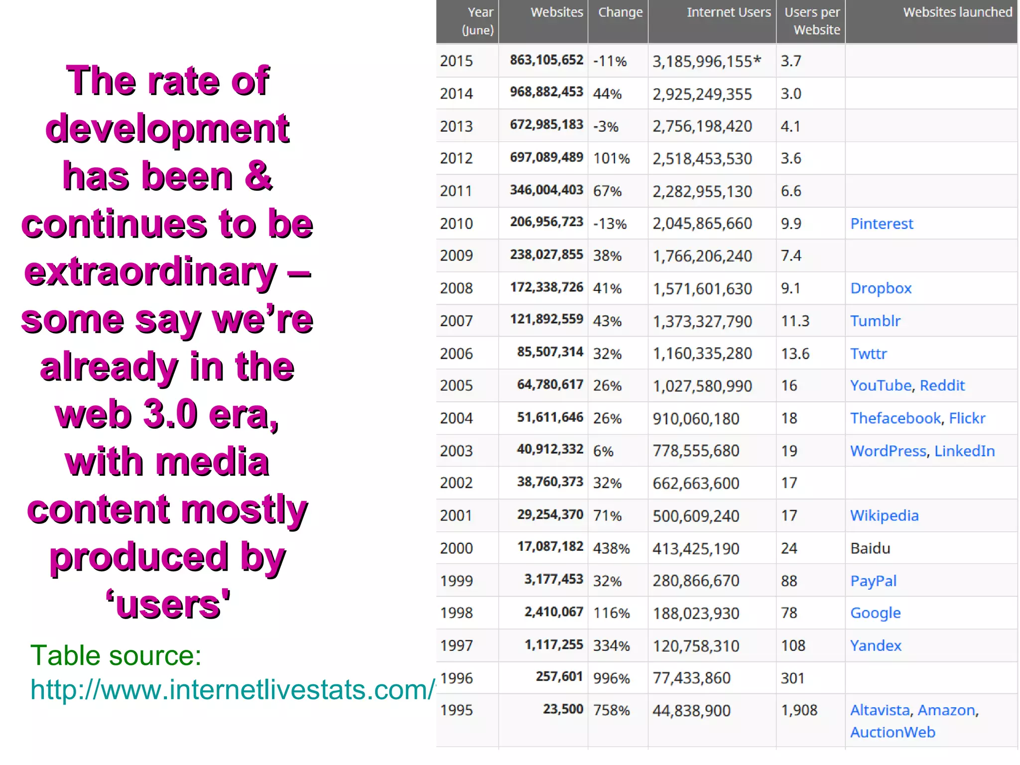 The rate ofThe rate of
developmentdevelopment
has been &has been &
continues to becontinues to be
extraordinary –extraordinary –
some say we’resome say we’re
already in thealready in the
web 3.0 era,web 3.0 era,
with mediawith media
content mostlycontent mostly
produced byproduced by
‘users'‘users'
Table source:
http://www.internetlivestats.com/total-number-of-websites/
 