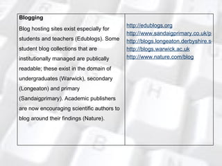 Blogging Blog hosting sites exist especially for students and teachers (Edublogs). Some student blog collections that are institutionally managed are publically readable; these exist in the domain of undergraduates (Warwick), secondary (Longeaton) and primary (Sandaigprimary). Academic publishers are now encouraging scientific authors to blog around their findings (Nature). http://edublogs.org http://www.sandaigprimary.co.uk/pivot http://blogs.longeaton.derbyshire.sch.uk http://blogs.warwick.ac.uk http://www.nature.com/blog 