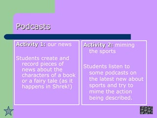Podcasts Activity 1:  our news Students create and record pieces of news about the characters of a book or a fairy tale (as it happens in Shrek!) Activity 2:  miming the sports Students listen to some podcasts on the latest new about sports and try to mime the action being described. 