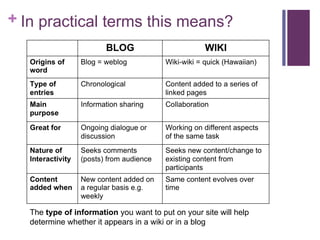 In practical terms this means? The  type of information  you want to put on your site will help determine whether it appears in a wiki or in a blog 