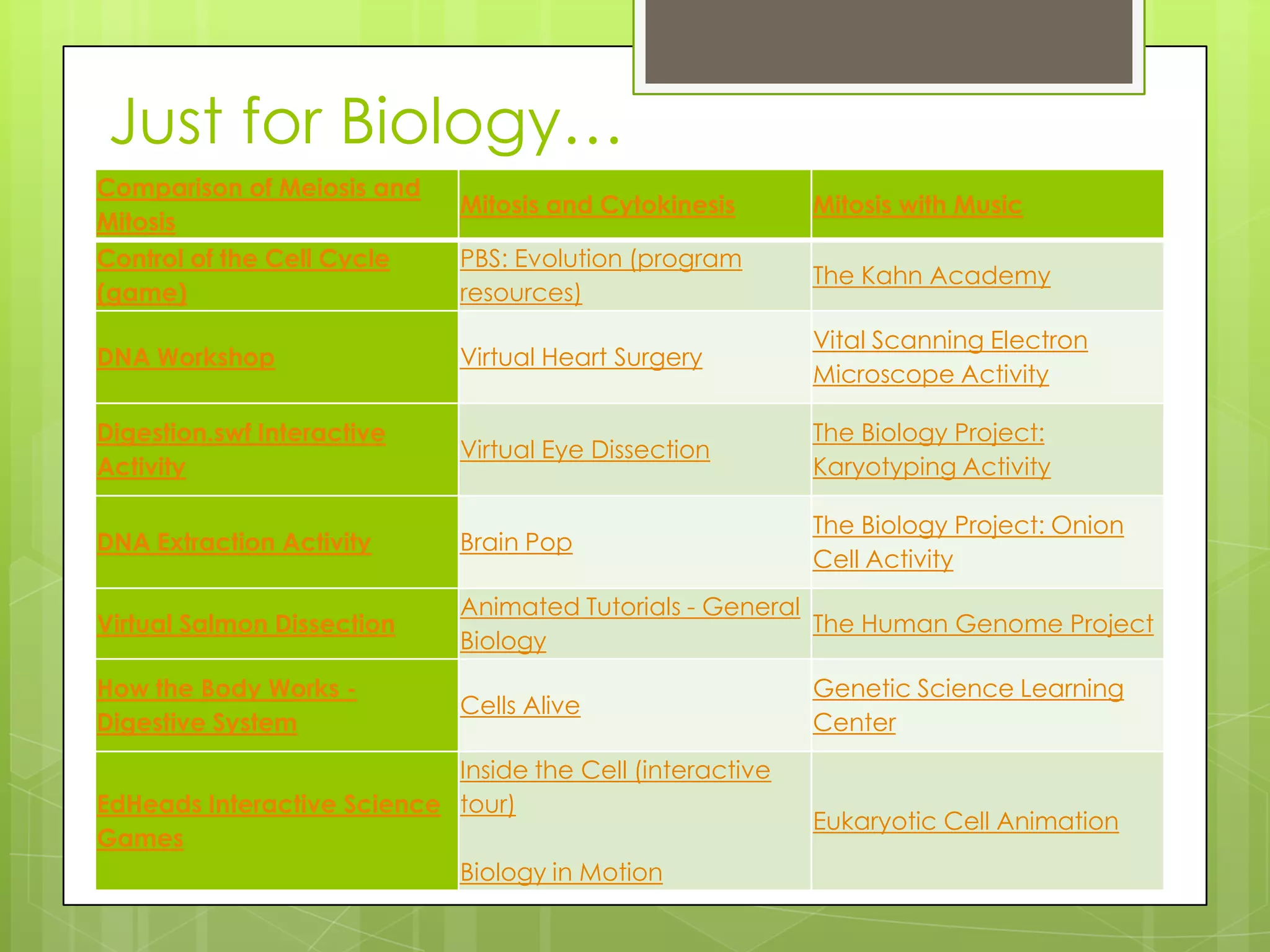 Just for Biology…
Comparison of Meiosis and
Mitosis
Mitosis and Cytokinesis Mitosis with Music
Control of the Cell Cycle
(game)
PBS: Evolution (program
resources)
The Kahn Academy
DNA Workshop Virtual Heart Surgery
Vital Scanning Electron
Microscope Activity
Digestion.swf Interactive
Activity
Virtual Eye Dissection
The Biology Project:
Karyotyping Activity
DNA Extraction Activity Brain Pop
The Biology Project: Onion
Cell Activity
Virtual Salmon Dissection
Animated Tutorials - General
Biology
The Human Genome Project
How the Body Works -
Digestive System
Cells Alive
Genetic Science Learning
Center
EdHeads Interactive Science
Games
Inside the Cell (interactive
tour)
Biology in Motion
Eukaryotic Cell Animation
 