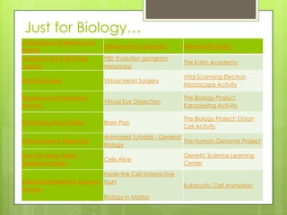 Just for Biology…
Comparison of Meiosis and
Mitosis
Mitosis and Cytokinesis Mitosis with Music
Control of the Cell Cycle
(game)
PBS: Evolution (program
resources)
The Kahn Academy
DNA Workshop Virtual Heart Surgery
Vital Scanning Electron
Microscope Activity
Digestion.swf Interactive
Activity
Virtual Eye Dissection
The Biology Project:
Karyotyping Activity
DNA Extraction Activity Brain Pop
The Biology Project: Onion
Cell Activity
Virtual Salmon Dissection
Animated Tutorials - General
Biology
The Human Genome Project
How the Body Works -
Digestive System
Cells Alive
Genetic Science Learning
Center
EdHeads Interactive Science
Games
Inside the Cell (interactive
tour)
Biology in Motion
Eukaryotic Cell Animation
 