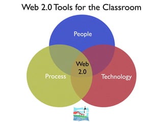 Web 2.0 Tools for the Classroom

                People



                Web
                2.0
      Process            Technology
 