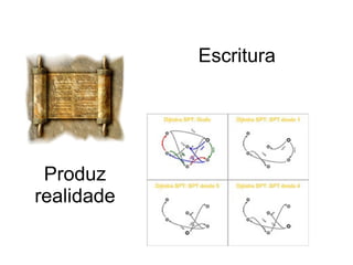 Escritura




 Produz
realidade
 
