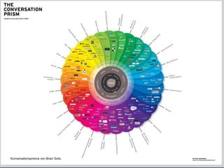 Konversationsprisma von Brian Solis
             02.10.2012               Figiefa   16
 
