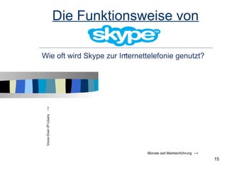 Die Funktionsweise von

Wie oft wird Skype zur Internettelefonie genutzt?




                               Monate seit Markteinführung   →
                                                                 15
 