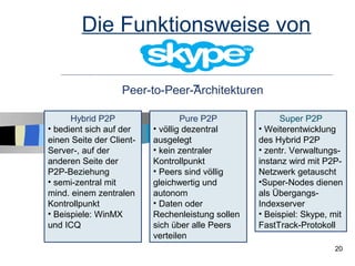 Die Funktionsweise von

                   Peer-to-Peer-Architekturen

      Hybrid P2P                  Pure P2P              Super P2P
• bedient sich auf der    • völlig dezentral      • Weiterentwicklung
einen Seite der Client-   ausgelegt               des Hybrid P2P
Server-, auf der          • kein zentraler        • zentr. Verwaltungs-
anderen Seite der         Kontrollpunkt           instanz wird mit P2P-
P2P-Beziehung             • Peers sind völlig     Netzwerk getauscht
• semi-zentral mit        gleichwertig und        •Super-Nodes dienen
mind. einem zentralen     autonom                 als Übergangs-
Kontrollpunkt             • Daten oder            Indexserver
• Beispiele: WinMX        Rechenleistung sollen   • Beispiel: Skype, mit
und ICQ                   sich über alle Peers    FastTrack-Protokoll
                          verteilen
                                                                     20
 