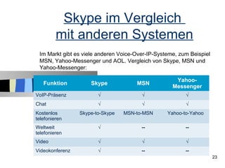 Skype im Vergleich
         mit anderen Systemen
 Im Markt gibt es viele anderen Voice-Over-IP-Systeme, zum Beispiel
 MSN, Yahoo-Messenger und AOL. Vergleich von Skype, MSN und
 Yahoo-Messenger:

                                                     Yahoo-
   Funktion          Skype            MSN
                                                    Messenger
VoIP-Präsenz            √               √                √
Chat                    √               √                √
Kostenlos        Skype-to-Skype   MSN-to-MSN      Yahoo-to-Yahoo
telefonieren
Weltweit                √               --               --
telefonieren
Video                   √               √                √
Videokonferenz          √               --               --
                                                                      23
 