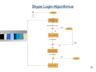 Skype Login-Algorithmus




                          25
 