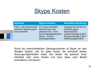 Skype Kosten
Kostenlos               Skype Guthaben           Monatliche Bezahlung
Video- und Audio-Anrufe Im Voraus bezahlen.      Unbegrenzte Anrufe ins
zwischen Skype-Nutzern Danach kann man           Festnetz gegen
sind kostenfrei.        jederzeit Orts-, Fern-   Abonnements:
                        und Auslandsgespräche    Länder-Package 2,95 €
                        führen. 10 Euro          Europa-Package 3,95 €
                        Mindestguthaben.         Welt-Package 8,95 €



Durch die unterschiedlichen Zahlungsvarianten ist Skype ein sehr
flexibles System, das für jeden Nutzer die individuell besten
Nutzungsmöglichkeiten bietet. Der Nutzer hat jederzeit einen
Überblick über seine Kosten und kann diese nach Bedarf
kontrollieren und steuern.

                                                                          26
 