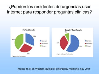 ¿Pueden los residentes de urgencias usar
internet para responder preguntas clínicas?




     Krause R, et al. Western journal of emergency medicine, nov 2011
 