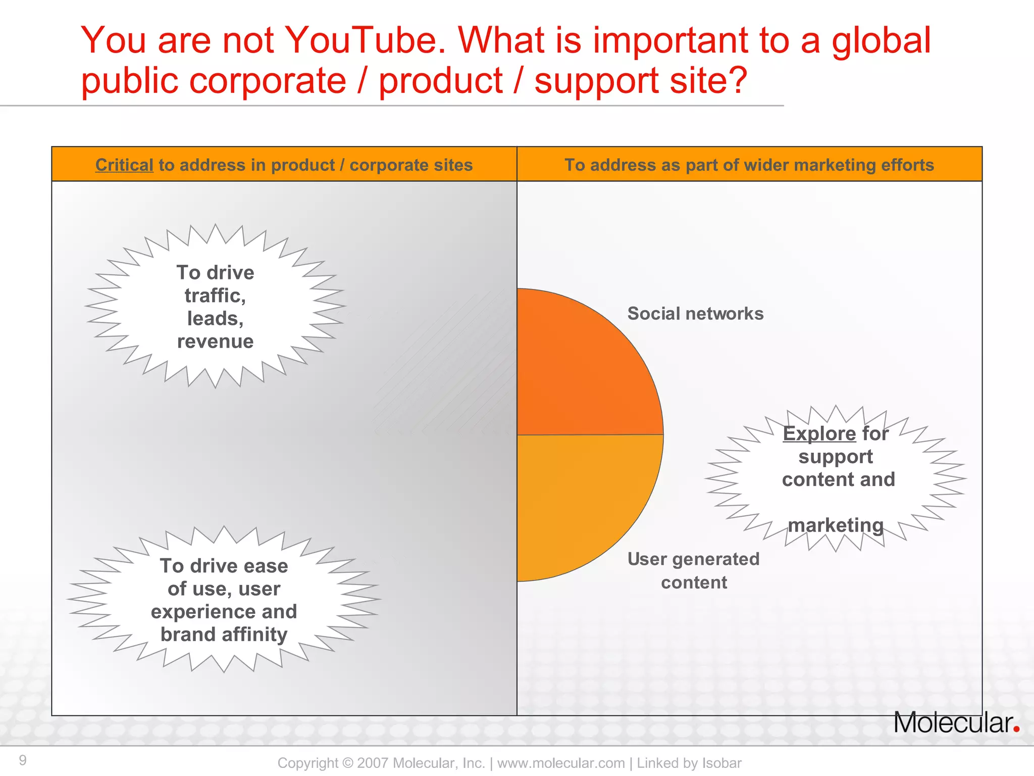 You are not YouTube. What is important to a global public corporate / product / support site? To drive traffic, leads, revenue To drive ease of use, user experience and brand affinity Explore  for support  content and  marketing Critical  to address in product / corporate sites To address as part of wider marketing efforts 