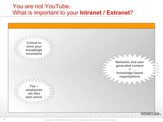 You are not YouTube.  What is important to your  Intranet / Extranet ? Critical to mine your knowledge mountains Yes – employees are also web users! Networks and user generated content = knowledge based organizations 