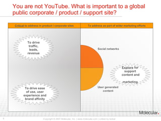 You are not YouTube. What is important to a global public corporate / product / support site? To drive traffic, leads, revenue To drive ease of use, user experience and brand affinity Explore  for support  content and  marketing Critical  to address in product / corporate sites To address as part of wider marketing efforts 