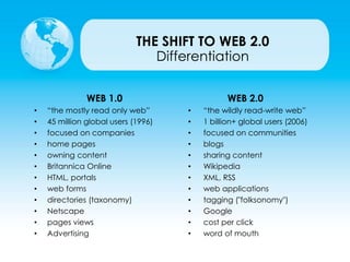 WEB 1.0
• “the mostly read only web”
• 45 million global users (1996)
• focused on companies
• home pages
• owning content
• Britannica Online
• HTML, portals
• web forms
• directories (taxonomy)
• Netscape
• pages views
• Advertising
WEB 2.0
• “the wildly read-write web”
• 1 billion+ global users (2006)
• focused on communities
• blogs
• sharing content
• Wikipedia
• XML, RSS
• web applications
• tagging ("folksonomy")
• Google
• cost per click
• word of mouth
Differentiation
THE SHIFT TO WEB 2.0
 