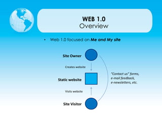 WEB 1.0
• Web 1.0 focused on Me and My site
Overview
Site Owner
Site Visitor
Static website
Creates website
Visits website
”Contact us” forms,
e-mail feedback,
e-newsletters, etc.
 