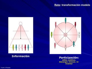 Reto : transformación modelo Información Participación:  editar, publicar, descargar, innovar, re-inventar Fuente: E.Rosales 