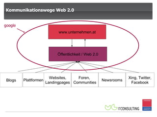 www.unternehmen.at Öffentlichkeit / Web 2.0 Blogs Plattformen Websites, Landingpages Foren,  Communities Newsrooms Xing, Twitter, Facebook Kommunikationswege Web 2.0 google 