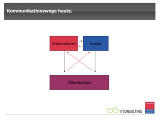 Unternehmen Kunde Öffentlichkeit Kommunikationswege heute. 