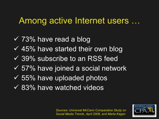 Among active Internet users … 73% have read a blog 45% have started their own blog 39% subscribe to an RSS feed 57% have joined a social network 55% have uploaded photos 83% have watched videos Sources: Universal McCann Comparative Study on Social Media Trends, April 2008, and Marta Kagan 