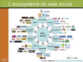 L’ecosystème du web social

                          Publication

                  MMO                   Partage



       Des Jeux
                                             Discussion
       sociaux
                           Web
                           Social
        Mondes                                    Réseaux
        Virtuels                                  sociaux



               LifeCast                 Microblog
                          LifeStream




                              Source: Adapté de Faris Yakob http://tinyurl.com/c8c256
 