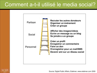 Comment a-t-il utilisé le Web 2.0?

                      Recruter les autres donateurs
        Champion /    Organiser un événement
        défenseur     Créer un groupe

                      Afficher des images/videos
                      Ecrire un message ou un blog
         Social
                      Se joindre a un groupe

                      Créer un profil
                      Enregistrer un commentaire
       Personnel      Faire un don
                      S’enregistrer pour un mail/SMS
                      Devenir ami sur un réseau social




                     Source: Digital Public Affairs, Edelman, www.edelman.com 2009
 