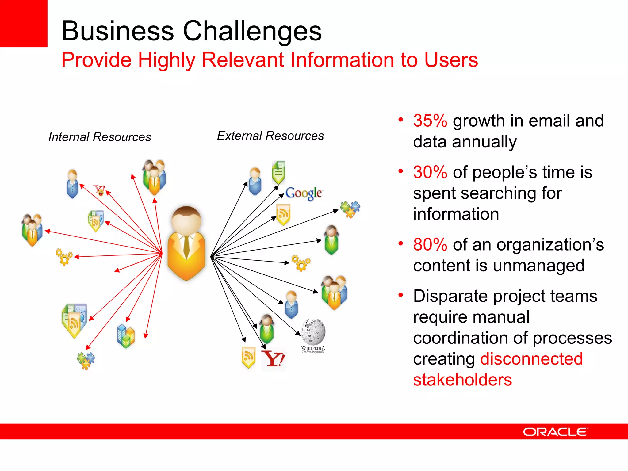 40%  of IT budgets are spent on integration  30%  of large enterprises run 5 or more packaged applications Significant  user frustration  with silos and manual processes Lack of re-use creates  redundant infrastructure  Business Challenges Bridge Information and Data Silos ERP CRM HRM Human Resources Management Customer Relationship Management Enterprise Resource Planning Legacy Systems 