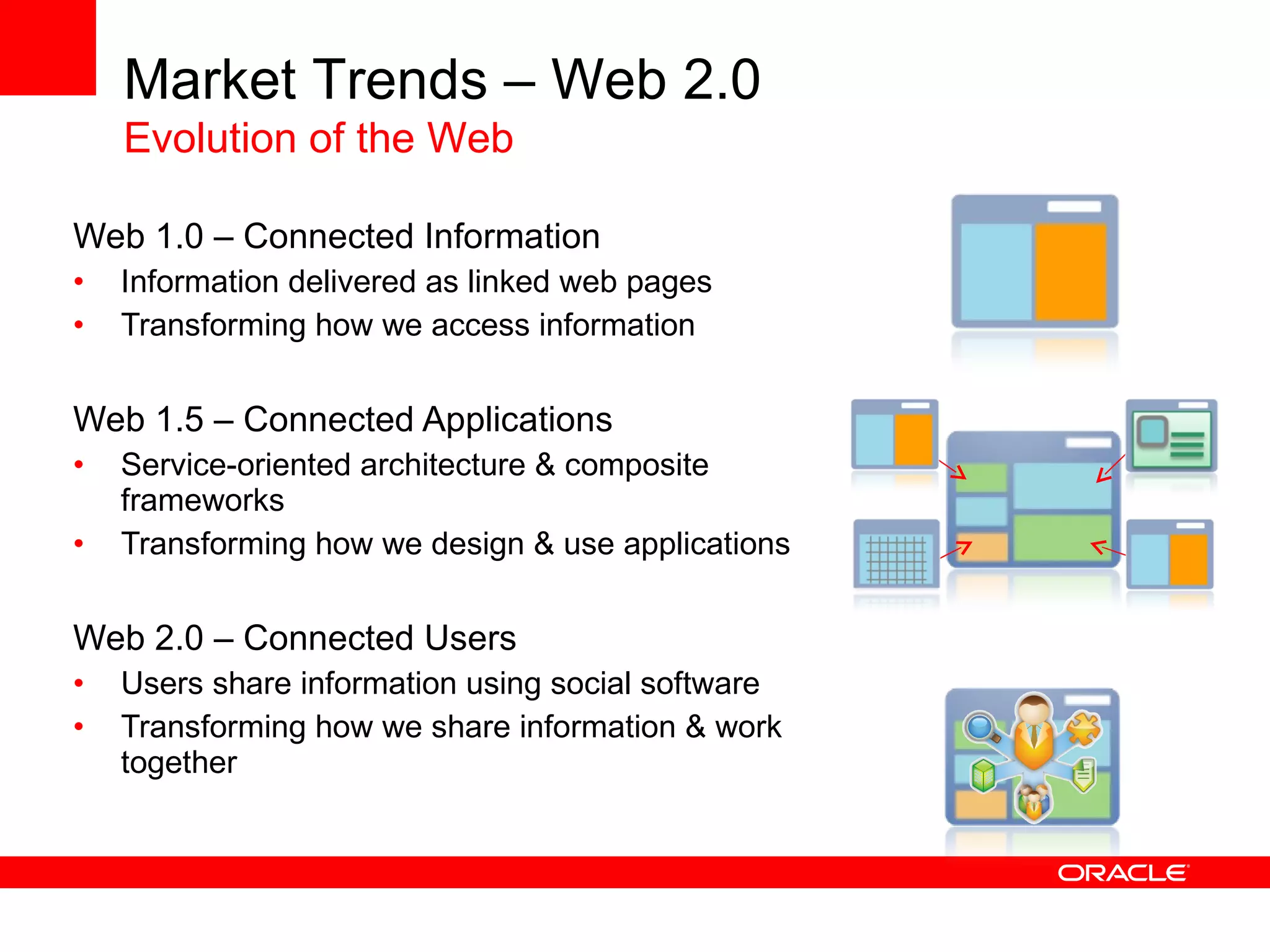 Market Trends – Web 2.0 Evolution of Web 2.0 Technology 1997 Business Impact User Experience Platform Social networks Federation Participant-driven Collective intelligence Composite Framework Multichannel Business Processes Self-service publishing, collaboration and communities Profiling, analytics and experience management Composite Applications and multi-channel Social profiling, human network, Enterprise 2.0 services 2000 2002 2004 2007 2009 Simple personalization and content presentation 