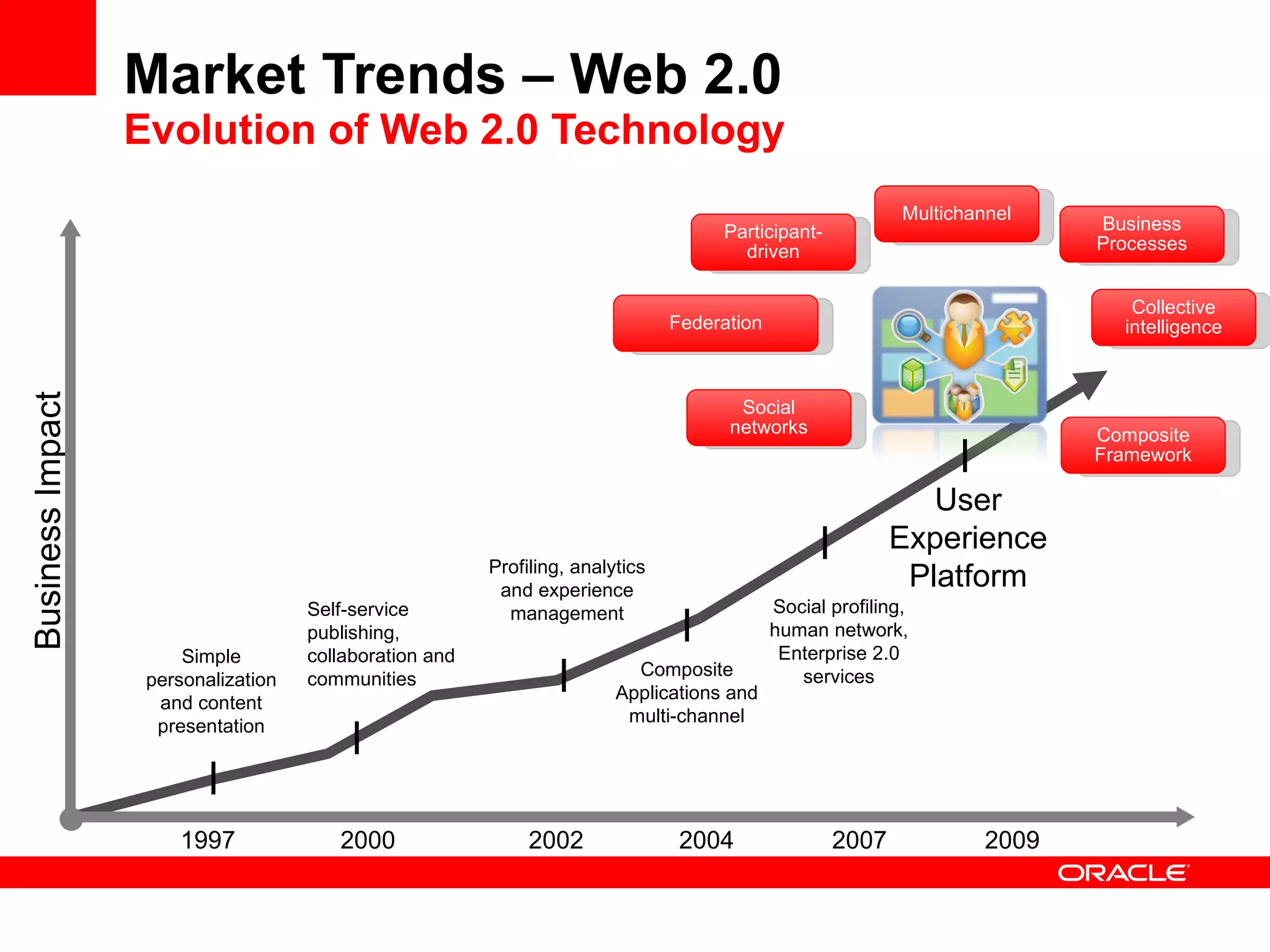 Market Trends - Web 2.0  Some Core Ingredients This information is considered proprietary and may not be copied, distributed, modified or re-used for any purpose without the express permission of Oracle <Insert Picture Here> Social Media / Collaboration Federated Search Personalisation Interaction / integration Productivity Communication 