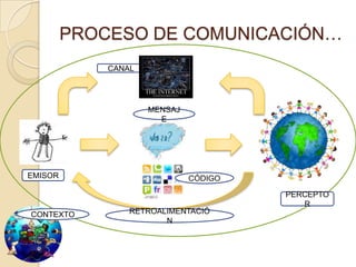PROCESO DE COMUNICACIÓN…CANALMENSAJEEMISORCÓDIGOPERCEPTORCONTEXTORETROALIMENTACIÓN