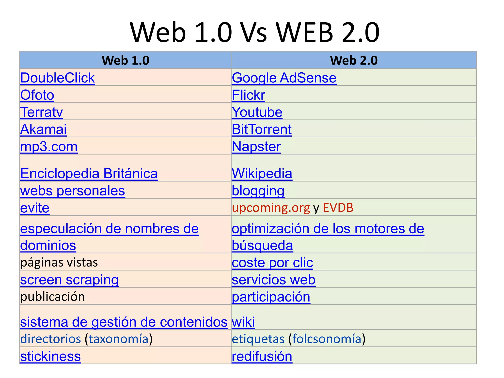 Web 1.0 Vs WEB 2.0WEB 2.0