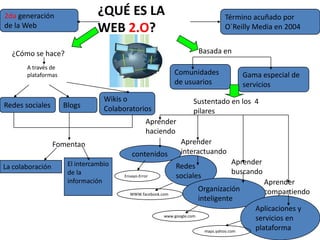 ¿QUÉ ES LA WEB 2.O?Término acuñado por O´Reilly Media en 20042da generación de la WebBasada en¿Cómo se hace?A través de plataformasComunidades de usuariosGama especial de serviciosWikis o ColaboratoriosSustentado en los  4 pilaresRedes socialesBlogsAprender haciendoAprender interactuandoFomentan contenidosAprender buscandoRedes socialesEl intercambio de la informaciónLa colaboraciónEnsayo-ErrorAprender compartiendoOrganización inteligenteWWW.facebook.comAplicaciones y servicios en plataformawww.google.commaps.yahoo.com