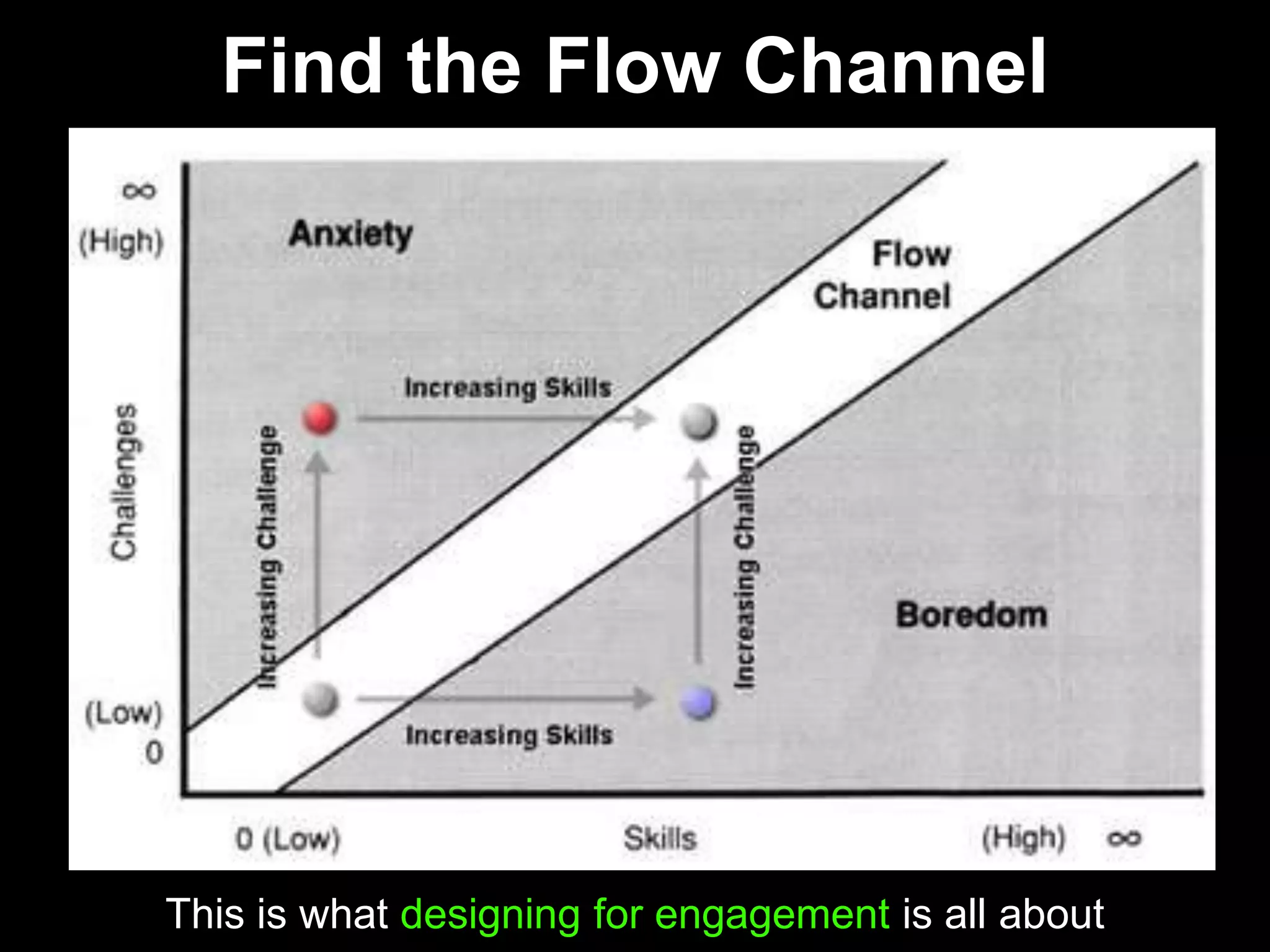 Find the Flow ChannelThis is what designing for engagement is all about