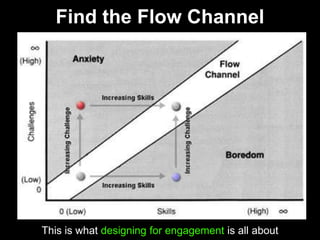 Find the Flow ChannelThis is what designing for engagement is all about