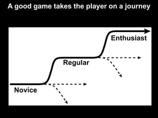 A good game takes the player on a journey<br />Enthusiast<br />Regular<br />Novice<br />