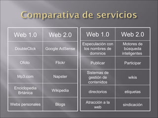 Web 1.0 Web 2.0 DoubleClick Google AdSense Ofoto  Flickr Mp3.com Napster Enciclopedia Brtánica Wikipedia Webs personales Blogs Web 1.0 Web 2.0 Especulación con los nombres de dominios Motores de búsqueda inteligentes  Publicar Participar Sistemas de gestión de contenidos wikis directorios etiquetas Atracción a la web sindicación 