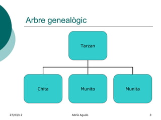 Arbre genealògic


                            Tarzan




              Chita         Munito   Munita




27/03/12               Adrià Agudo            3
 