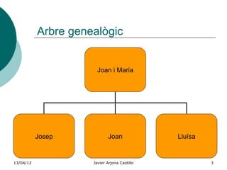 Arbre genealògic


                       Joan i Maria




           Josep             Joan             Lluïsa


13/04/12             Javier Arjona Castillo            3
 