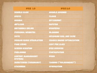 Web 1.0                  Web 2.0
Double Click              Google Adsense
Ofoto                     Flickr
Akamai                    BitTorrent
MP3.com                   Napster
Britannica Online         Wikipedia
Personal websites         Blogging
Evite                     Upcoming org. and EVDB
Domain name speculation   Search engine optimization
Page views                Cost per click
Screen scraping           Web services
Publishing                Participation
Content management        Wikis
systems
Directories (taxonomy)    Tagging (“folksonomy”)
Stickiness                Syndication
 